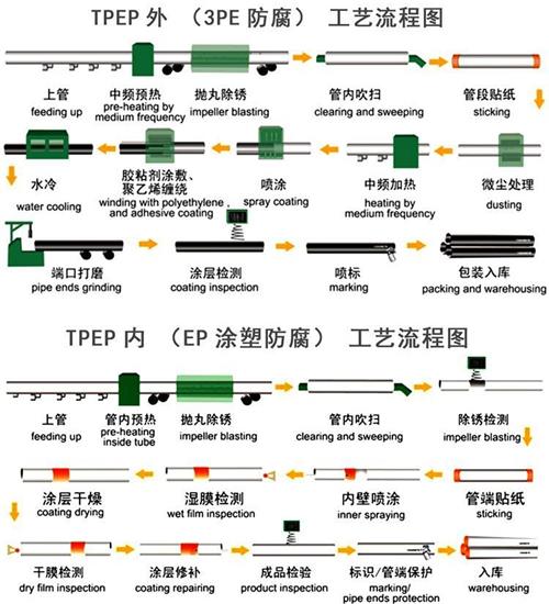 大连加强级tpep防腐钢管批发工艺流程