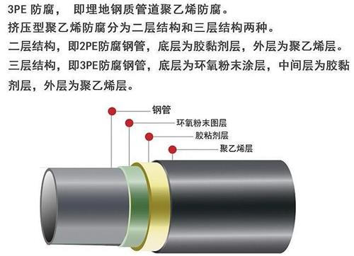 大连加强级3pe防腐钢管结构特点